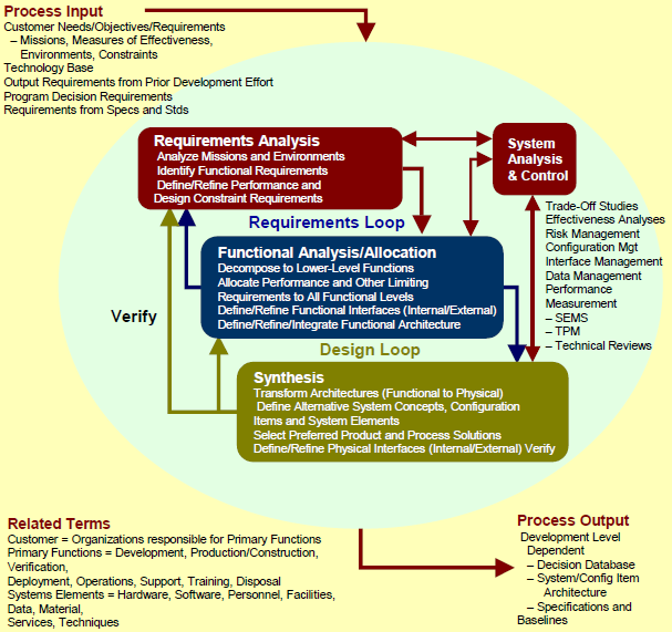 Systems Engineering Process